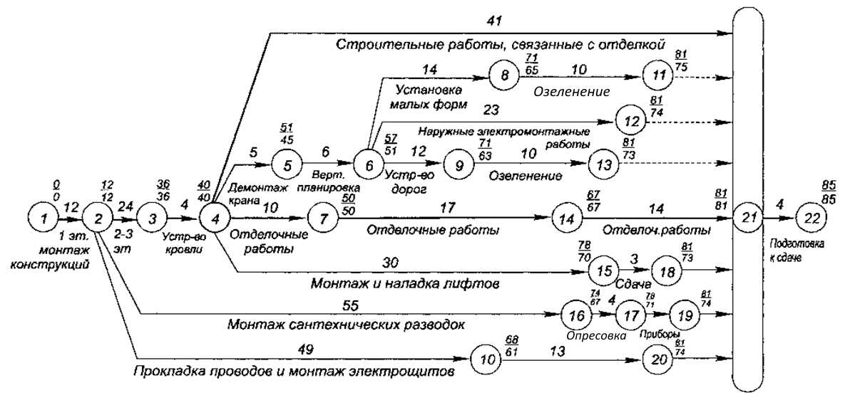 Сетевые модели управления проектами